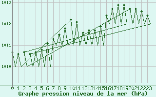 Courbe de la pression atmosphrique pour Maastricht / Zuid Limburg (PB)