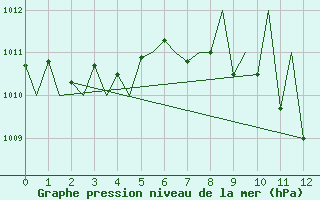 Courbe de la pression atmosphrique pour Albacete / Los Llanos