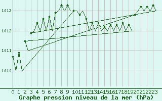 Courbe de la pression atmosphrique pour Ornskoldsvik Airport