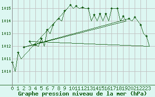 Courbe de la pression atmosphrique pour Farnborough