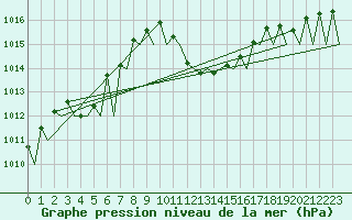 Courbe de la pression atmosphrique pour Huesca (Esp)