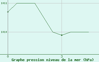 Courbe de la pression atmosphrique pour Constantine