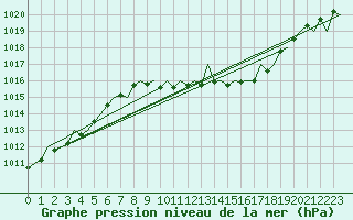 Courbe de la pression atmosphrique pour Saarbruecken / Ensheim
