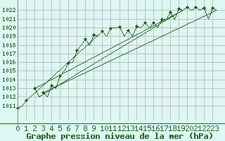 Courbe de la pression atmosphrique pour Duesseldorf