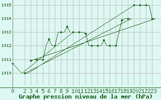 Courbe de la pression atmosphrique pour Verona / Villafranca