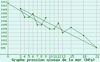 Courbe de la pression atmosphrique pour Mogilev