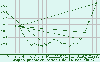 Courbe de la pression atmosphrique pour Sandillon (45)