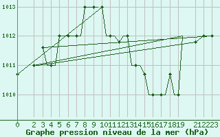 Courbe de la pression atmosphrique pour Mikonos Island, Mikonos Airport