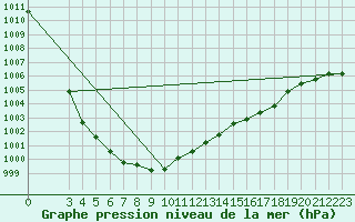 Courbe de la pression atmosphrique pour Brigueuil (16)