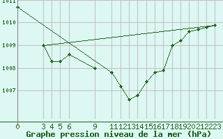 Courbe de la pression atmosphrique pour Banja Luka