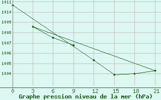 Courbe de la pression atmosphrique pour Ronchi Dei Legionari