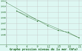 Courbe de la pression atmosphrique pour Uman