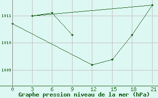 Courbe de la pression atmosphrique pour Kornesty