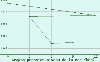 Courbe de la pression atmosphrique pour Poso / Kasiguncu