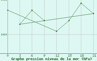 Courbe de la pression atmosphrique pour Rostov