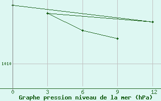 Courbe de la pression atmosphrique pour Gmo Im. E. K. Fedorova