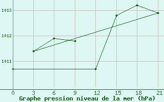 Courbe de la pression atmosphrique pour Taipak