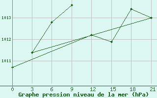 Courbe de la pression atmosphrique pour Ras Sedr