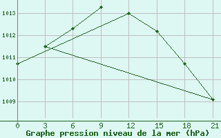 Courbe de la pression atmosphrique pour Petrokrepost