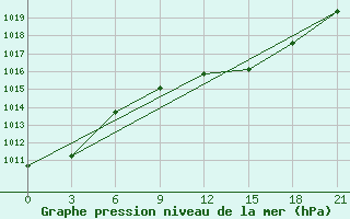 Courbe de la pression atmosphrique pour Bricany