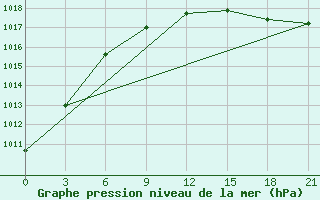 Courbe de la pression atmosphrique pour Serov