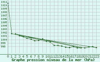 Courbe de la pression atmosphrique pour Swinoujscie