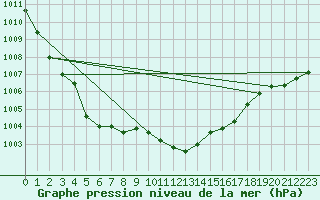 Courbe de la pression atmosphrique pour Sala