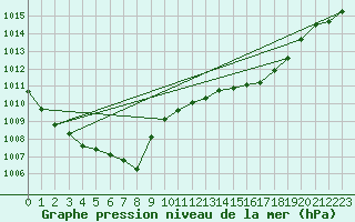 Courbe de la pression atmosphrique pour Muehlacker