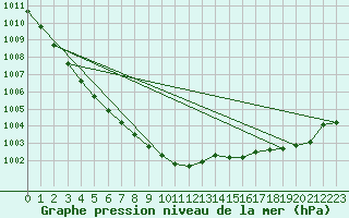 Courbe de la pression atmosphrique pour Lake Vyrnwy