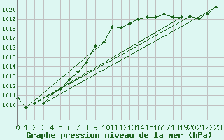 Courbe de la pression atmosphrique pour Koksijde (Be)