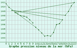 Courbe de la pression atmosphrique pour Saint Wolfgang