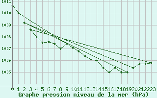 Courbe de la pression atmosphrique pour Crosby