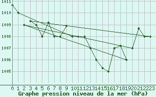 Courbe de la pression atmosphrique pour Tetuan / Sania Ramel