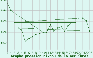 Courbe de la pression atmosphrique pour Figari (2A)