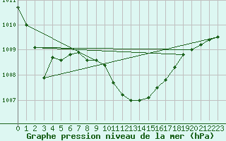 Courbe de la pression atmosphrique pour Nesbyen-Todokk