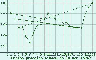 Courbe de la pression atmosphrique pour Hohrod (68)