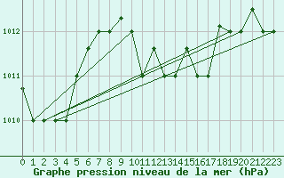 Courbe de la pression atmosphrique pour Alexandria / Nouzha