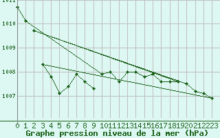 Courbe de la pression atmosphrique pour Belm