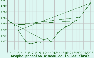 Courbe de la pression atmosphrique pour Saint-Philbert-sur-Risle (27)