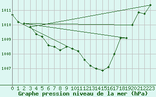 Courbe de la pression atmosphrique pour Sorcy-Bauthmont (08)