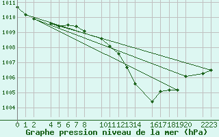 Courbe de la pression atmosphrique pour Bujarraloz