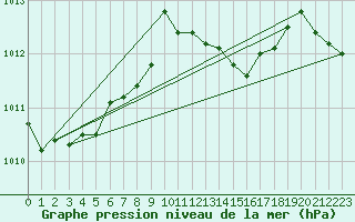 Courbe de la pression atmosphrique pour Luedenscheid