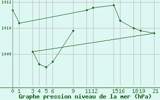 Courbe de la pression atmosphrique pour Shoream (UK)