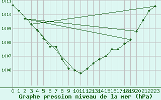 Courbe de la pression atmosphrique pour Maaninka Halola