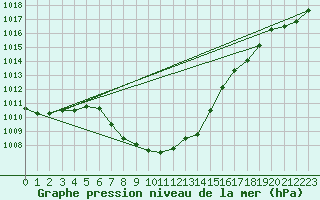 Courbe de la pression atmosphrique pour Leutkirch-Herlazhofen