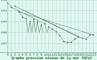 Courbe de la pression atmosphrique pour Diepholz