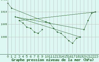 Courbe de la pression atmosphrique pour Grasque (13)