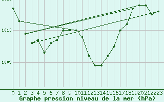 Courbe de la pression atmosphrique pour Sa Pobla