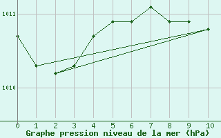 Courbe de la pression atmosphrique pour Luechow