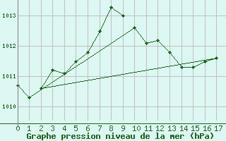 Courbe de la pression atmosphrique pour La Javie (04)